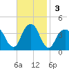 Hunters Point tide chart for Sunday, November 3, 2024