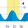 Hunters Point tide chart for Monday, November 4, 2024