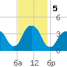 Hunters Point tide chart for Tuesday, November 5, 2024