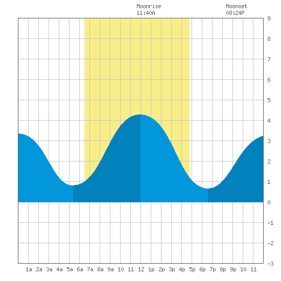 Hunters Point tide chart for Wednesday, November 6, 2024