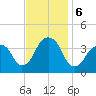 Hunters Point tide chart for Wednesday, November 6, 2024