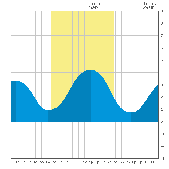 Hunters Point tide chart for Thursday, November 7, 2024