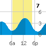 Hunters Point tide chart for Thursday, November 7, 2024