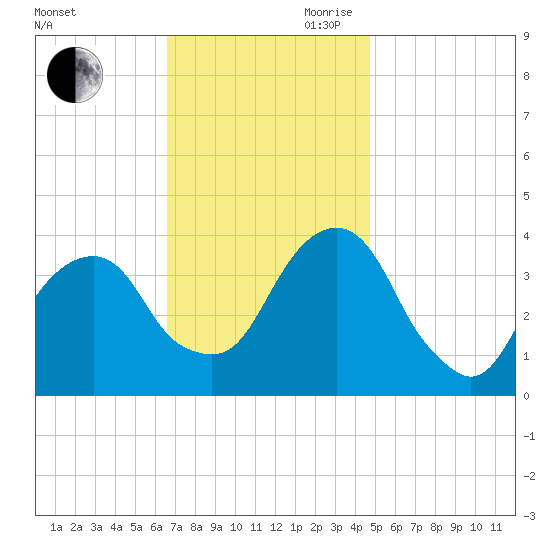 Hunters Point tide chart for Saturday, November 9, 2024