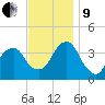 Hunters Point tide chart for Saturday, November 9, 2024