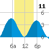 Hunters Point tide chart for Wednesday, December 11, 2024