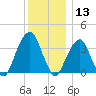 Hunters Point tide chart for Friday, December 13, 2024