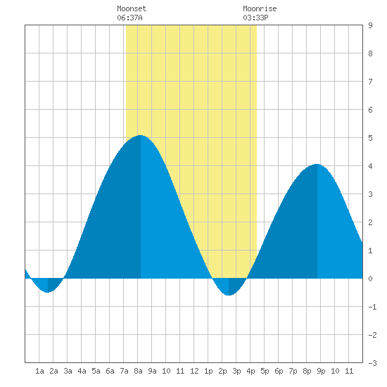 Hunters Point tide chart for Saturday, December 14, 2024