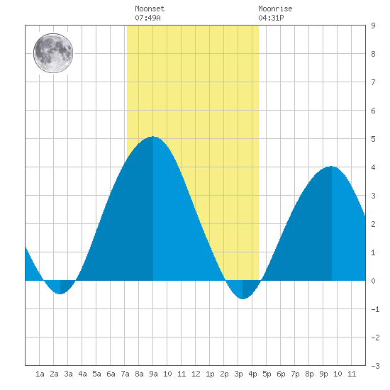 Hunters Point tide chart for Sunday, December 15, 2024