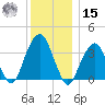 Hunters Point tide chart for Sunday, December 15, 2024