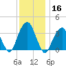 Hunters Point tide chart for Monday, December 16, 2024