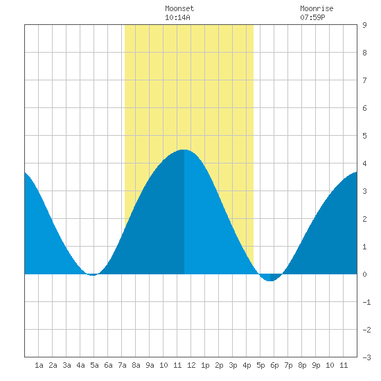 Hunters Point tide chart for Wednesday, December 18, 2024