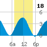 Hunters Point tide chart for Wednesday, December 18, 2024