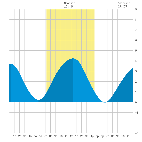 Hunters Point tide chart for Thursday, December 19, 2024