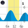 Hunters Point tide chart for Sunday, December 1, 2024