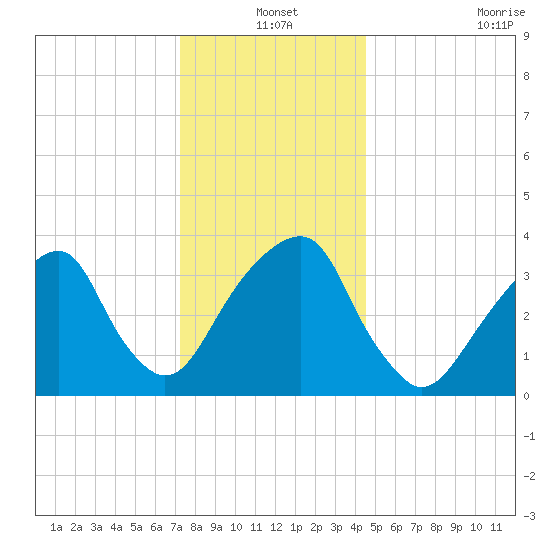 Hunters Point tide chart for Friday, December 20, 2024