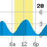 Hunters Point tide chart for Friday, December 20, 2024