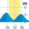 Hunters Point tide chart for Wednesday, December 25, 2024
