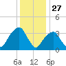 Hunters Point tide chart for Friday, December 27, 2024