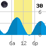 Hunters Point tide chart for Monday, December 30, 2024