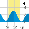 Hunters Point tide chart for Wednesday, December 4, 2024