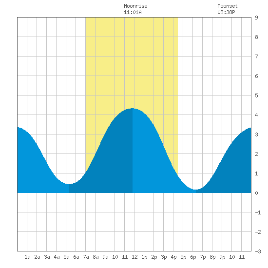 Hunters Point tide chart for Thursday, December 5, 2024