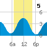 Hunters Point tide chart for Thursday, December 5, 2024