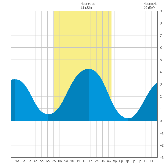 Hunters Point tide chart for Friday, December 6, 2024