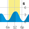Hunters Point tide chart for Friday, December 6, 2024