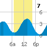 Hunters Point tide chart for Saturday, December 7, 2024