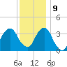 Hunters Point tide chart for Monday, December 9, 2024