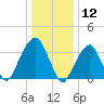 Hunters Point tide chart for Sunday, January 12, 2025