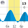 Hunters Point tide chart for Monday, January 13, 2025