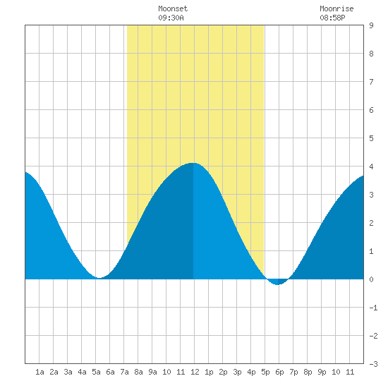 Hunters Point tide chart for Friday, January 17, 2025