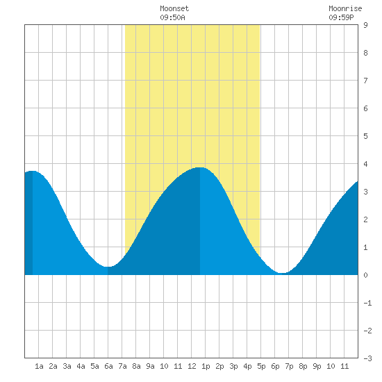Hunters Point tide chart for Saturday, January 18, 2025