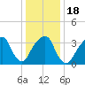 Hunters Point tide chart for Saturday, January 18, 2025