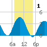 Hunters Point tide chart for Wednesday, January 1, 2025