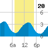 Hunters Point tide chart for Monday, January 20, 2025