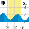 Hunters Point tide chart for Tuesday, January 21, 2025