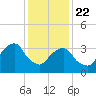 Hunters Point tide chart for Wednesday, January 22, 2025