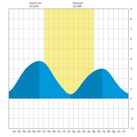 Hunters Point tide chart for Saturday, January 25, 2025