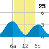 Hunters Point tide chart for Saturday, January 25, 2025