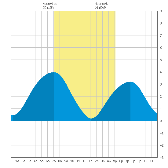 Hunters Point tide chart for Sunday, January 26, 2025
