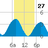 Hunters Point tide chart for Monday, January 27, 2025