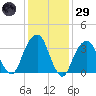 Hunters Point tide chart for Wednesday, January 29, 2025