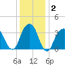 Hunters Point tide chart for Thursday, January 2, 2025