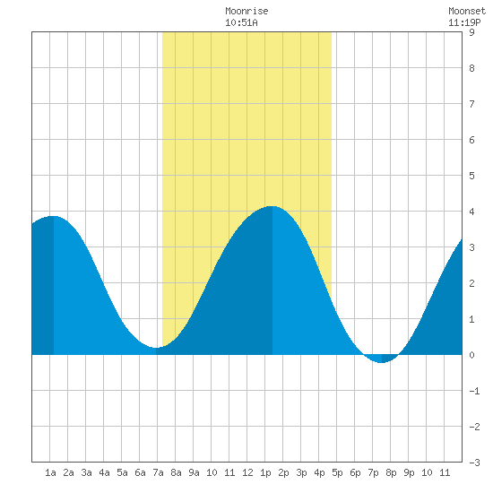 Hunters Point tide chart for Sunday, January 5, 2025