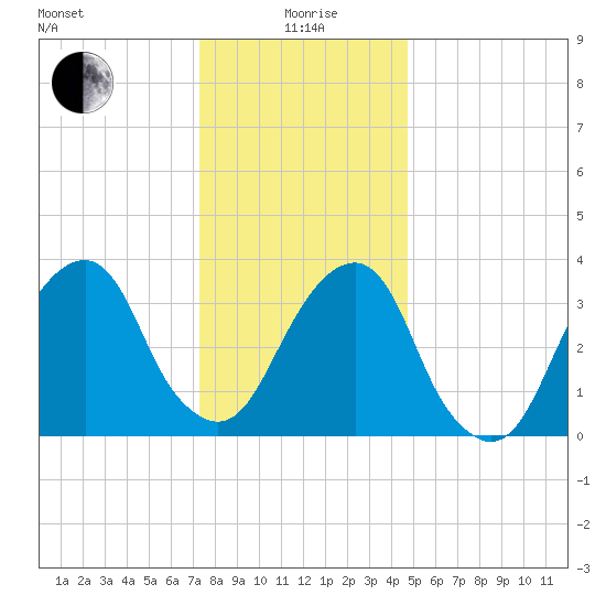 Hunters Point tide chart for Monday, January 6, 2025
