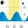 Hunters Point tide chart for Monday, January 6, 2025