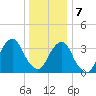 Hunters Point tide chart for Tuesday, January 7, 2025